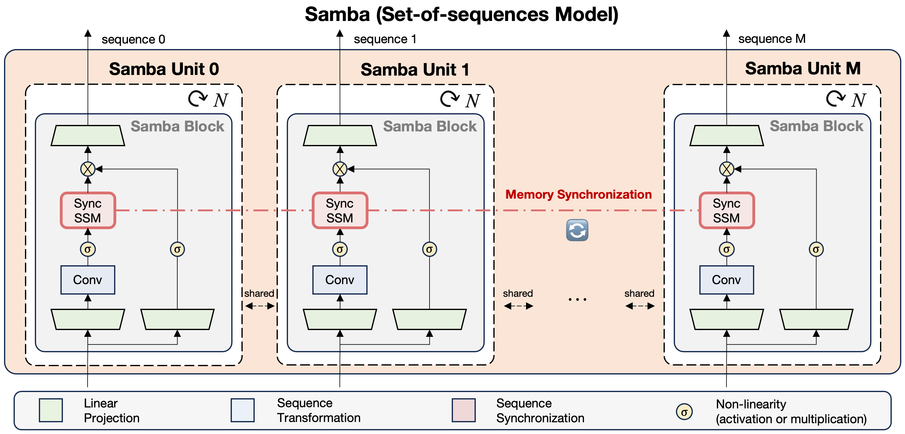 Samba model architecture